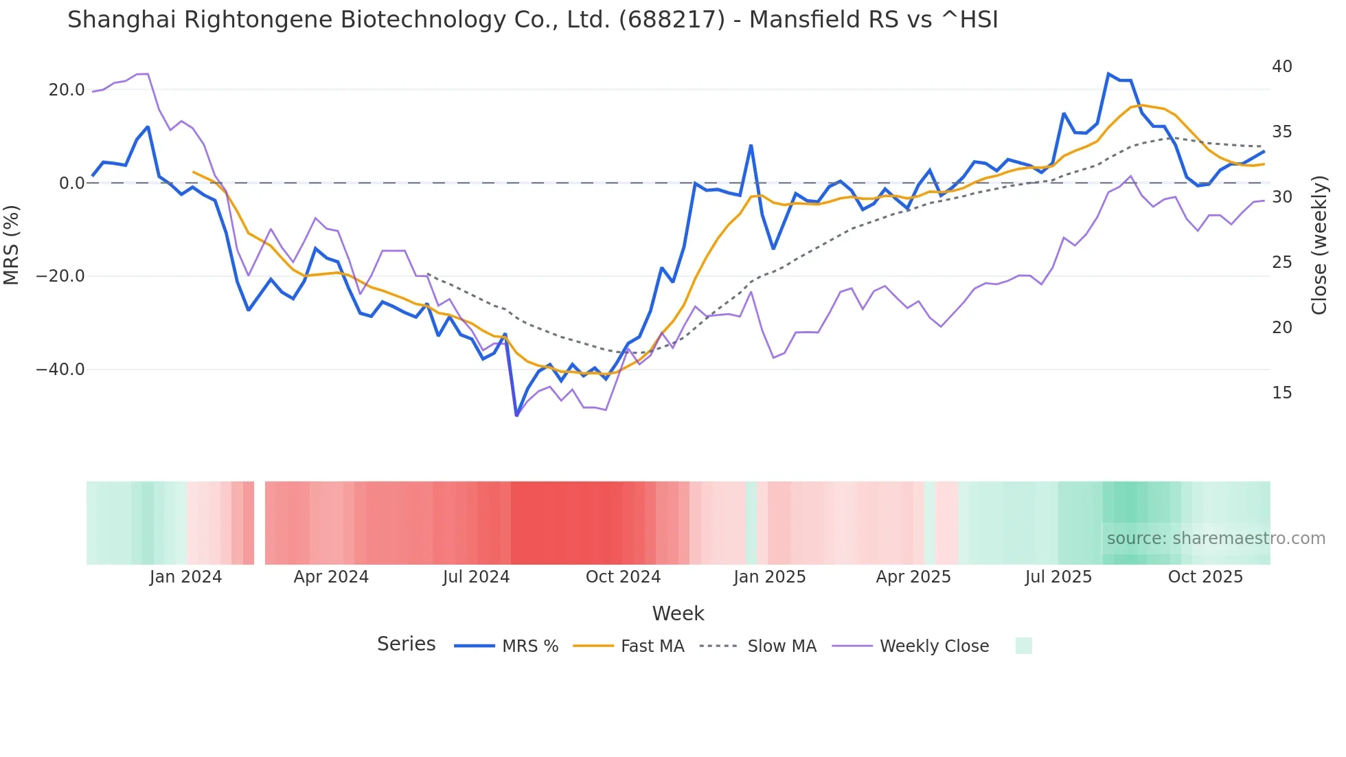 688217 Mansfield Relative Strength chart