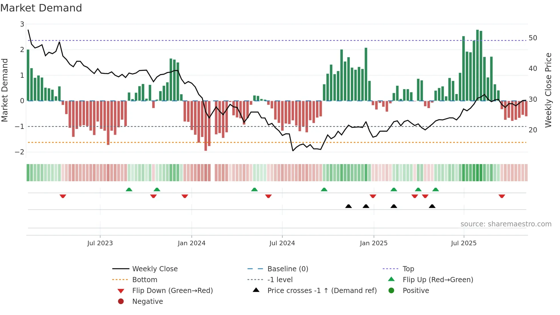 688217 weekly Market Demand chart