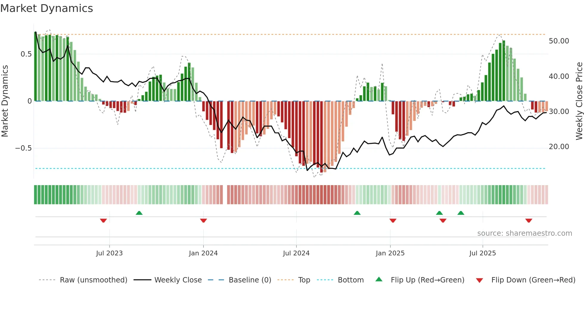688217 weekly Market Dynamics chart
