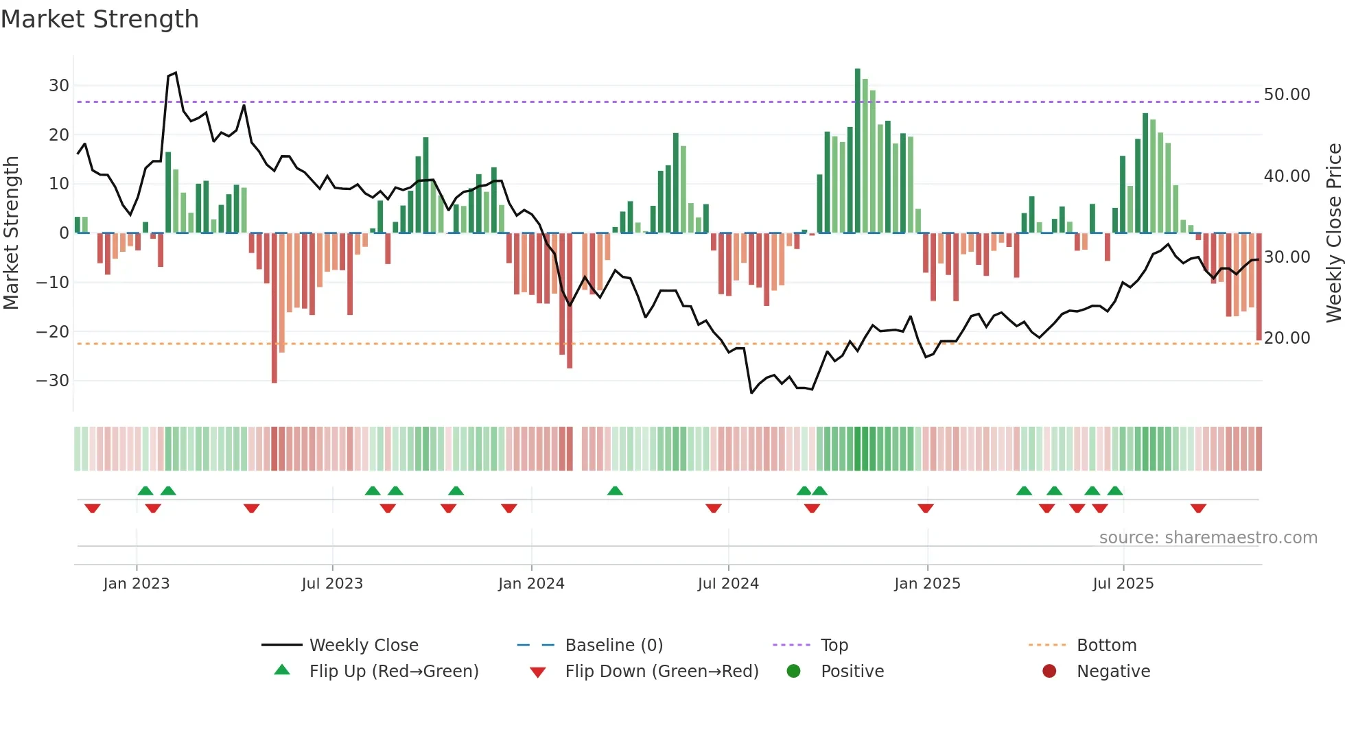 688217 weekly Market Strength chart
