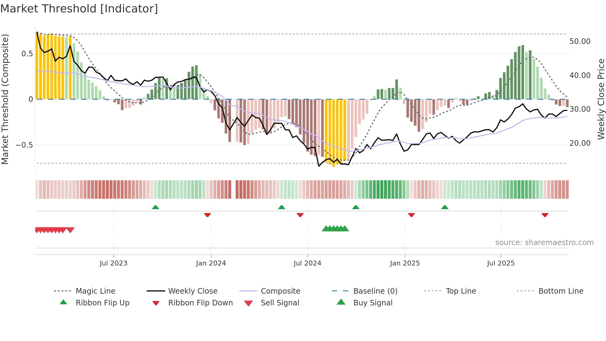 688217 weekly Market Threshold chart