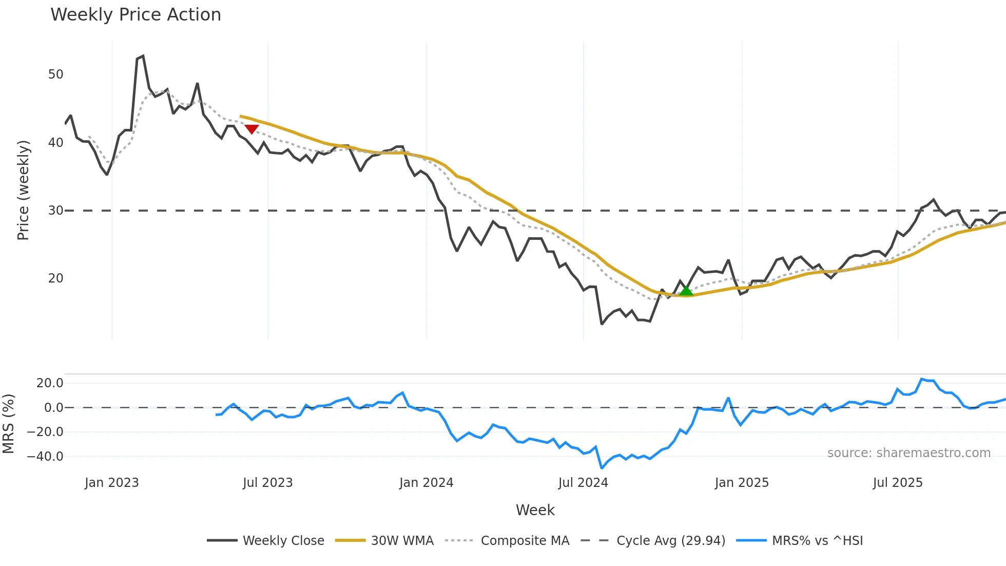 688217 weekly Price Action chart, closing 2025-11-03