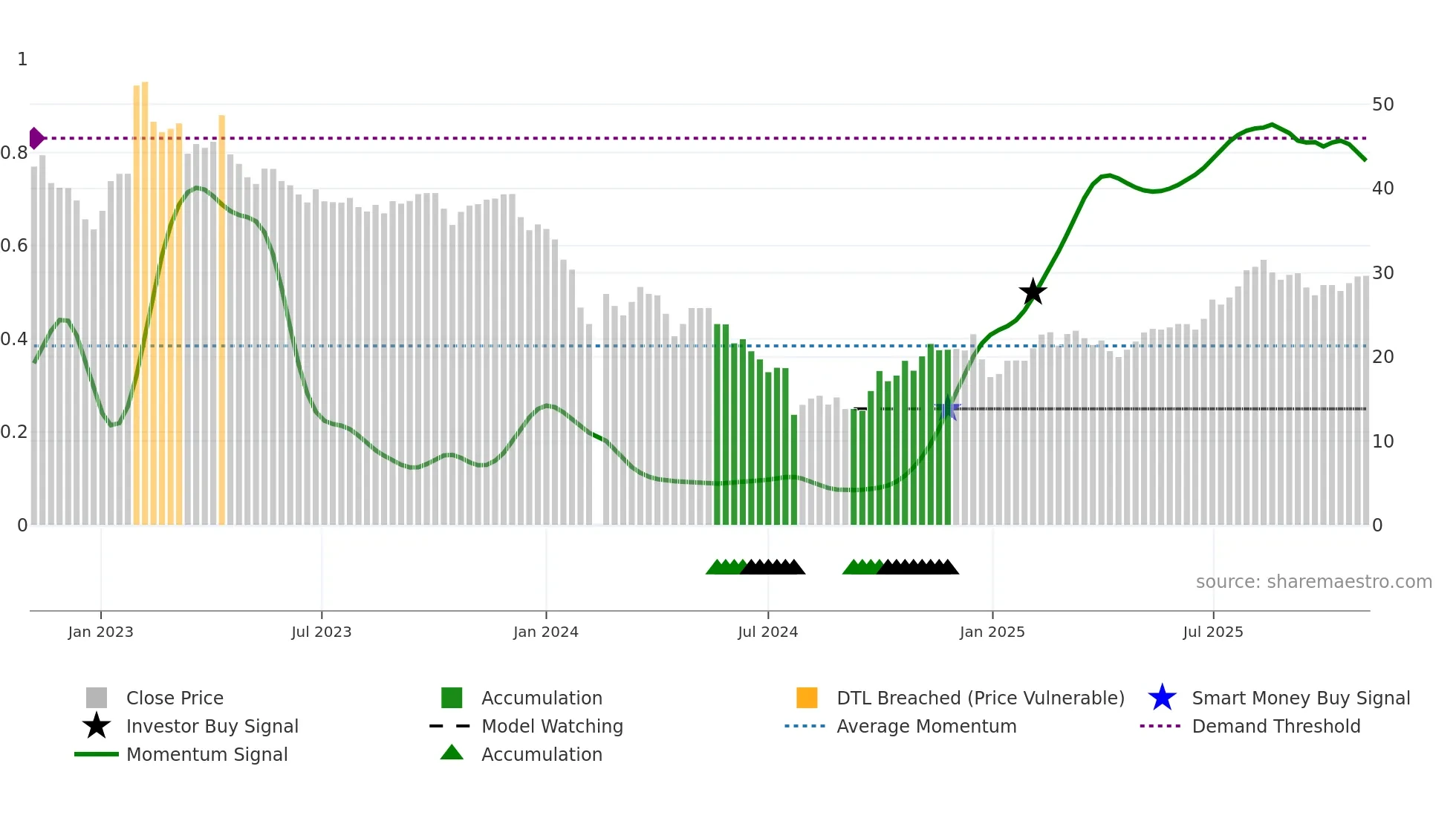 688217 weekly Smart Money chart