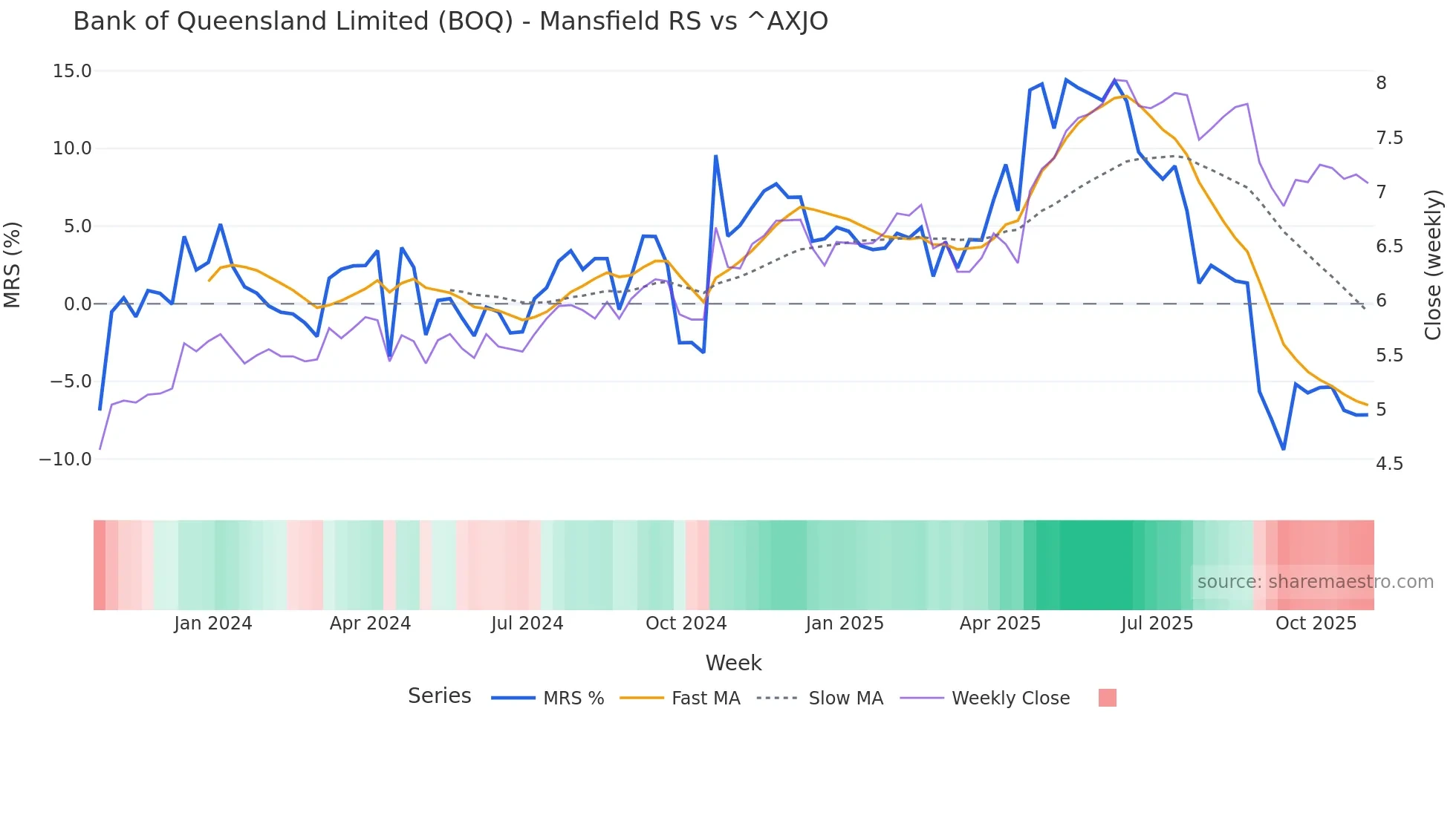 BOQ Mansfield Relative Strength chart