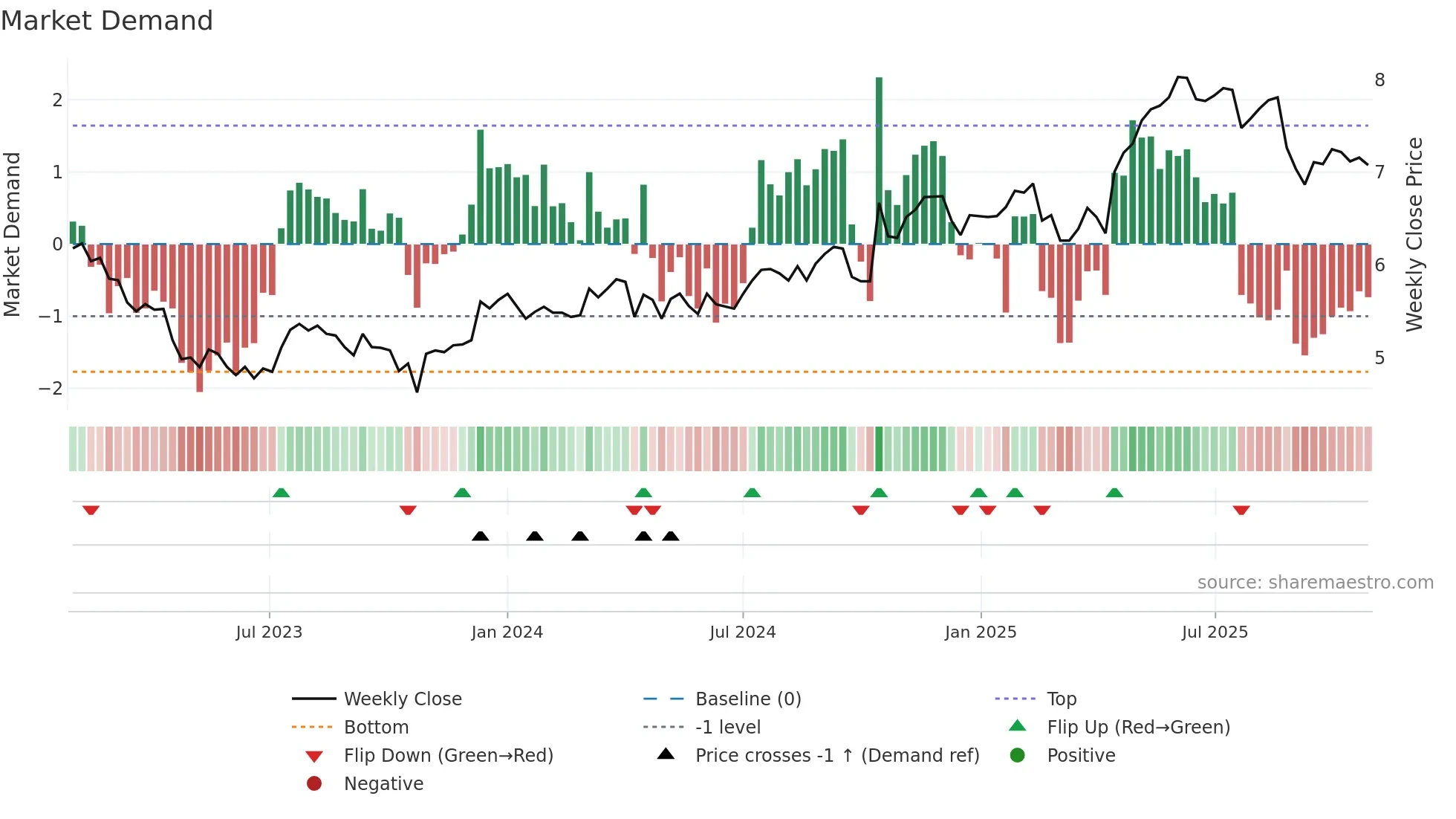 BOQ weekly Market Demand chart
