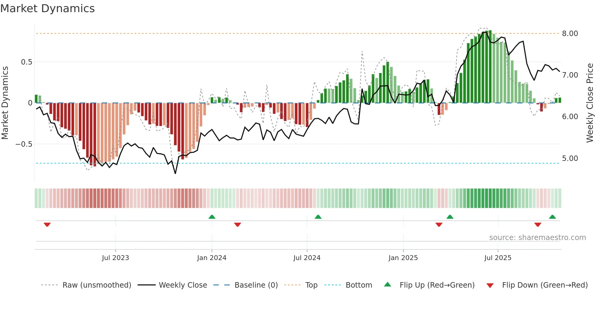 BOQ weekly Market Dynamics chart