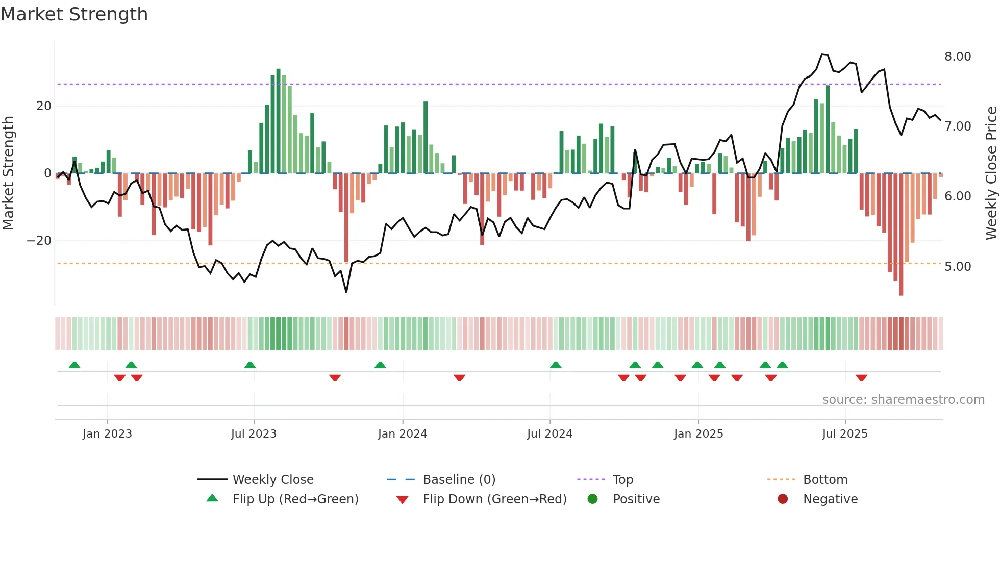 BOQ weekly Market Strength chart