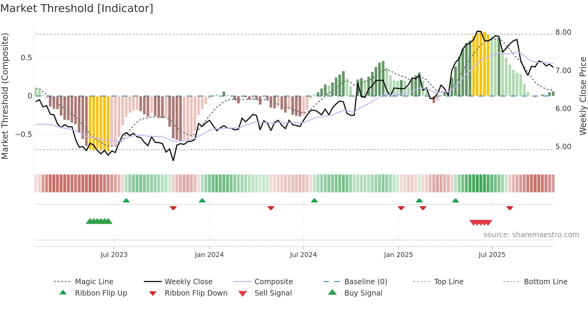 BOQ weekly Market Threshold chart