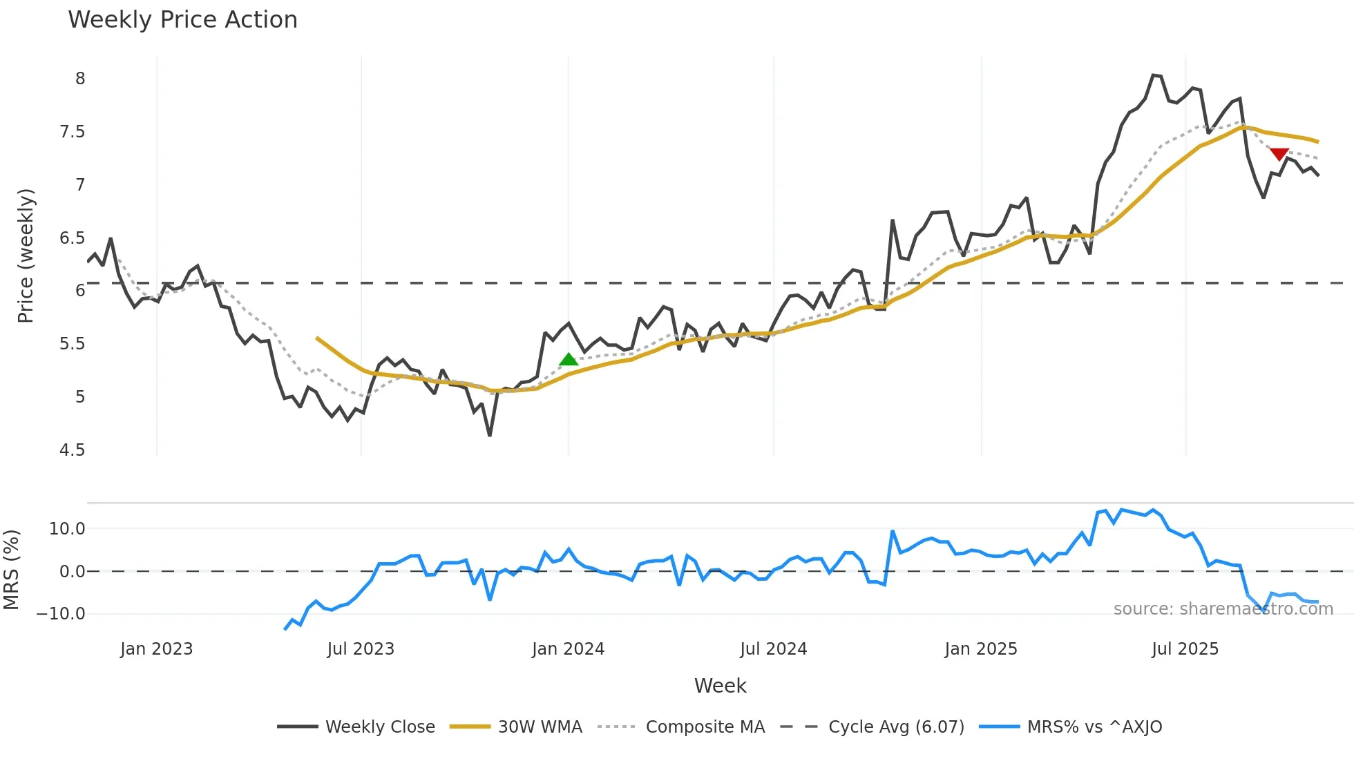 BOQ weekly Price Action chart, closing 2025-10-27
