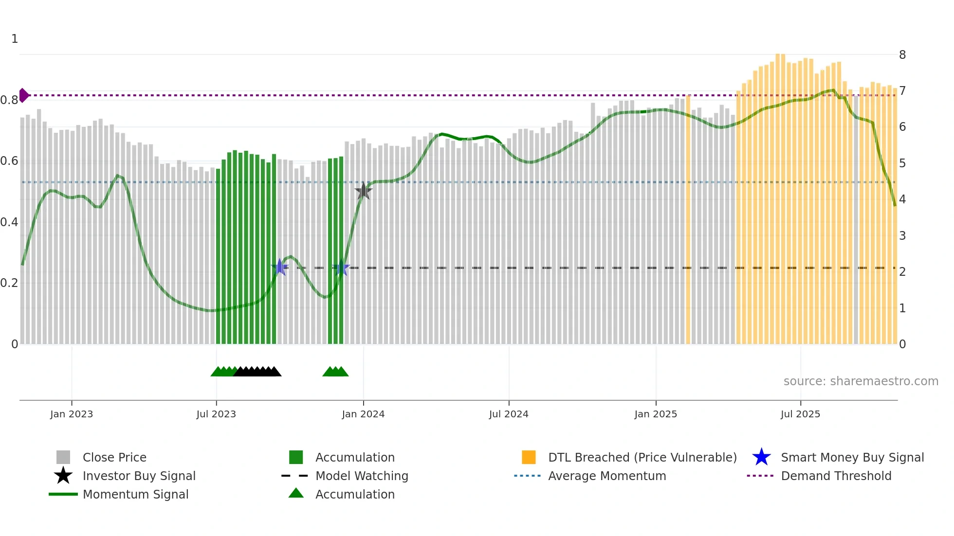 BOQ weekly Smart Money chart