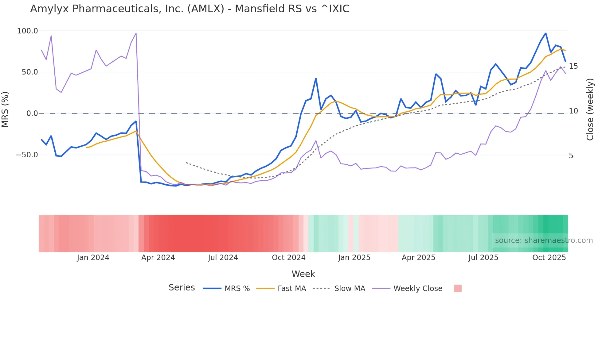 AMLX Mansfield Relative Strength chart
