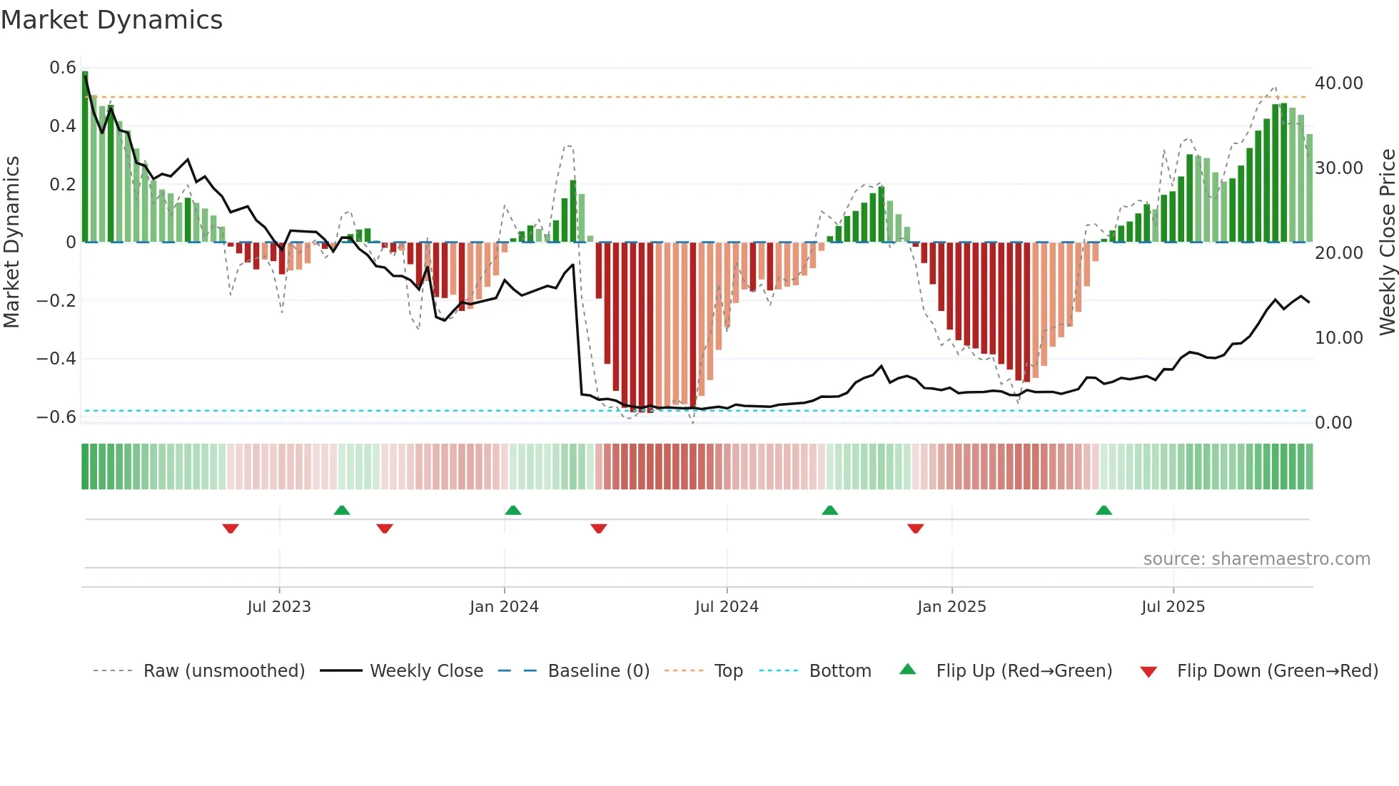 AMLX weekly Market Dynamics chart