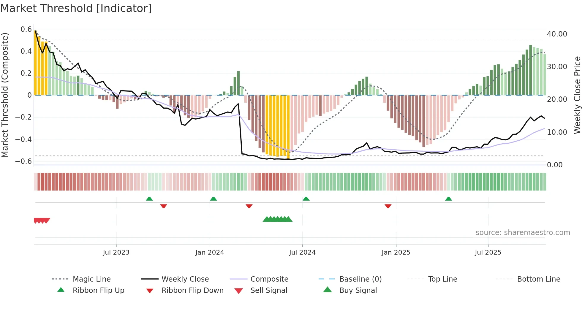 AMLX weekly Market Threshold chart