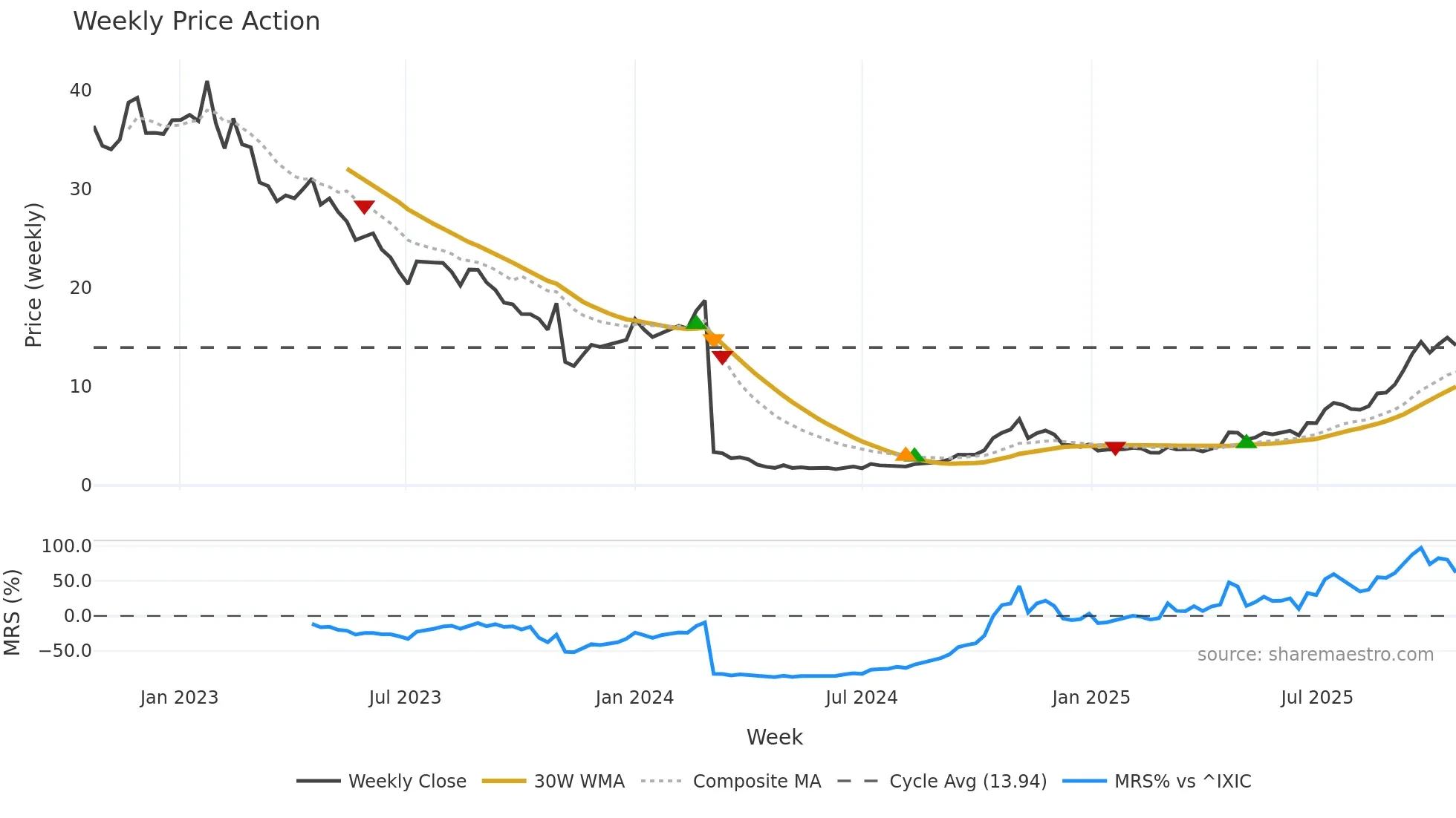 AMLX weekly Price Action chart, closing 2025-10-20