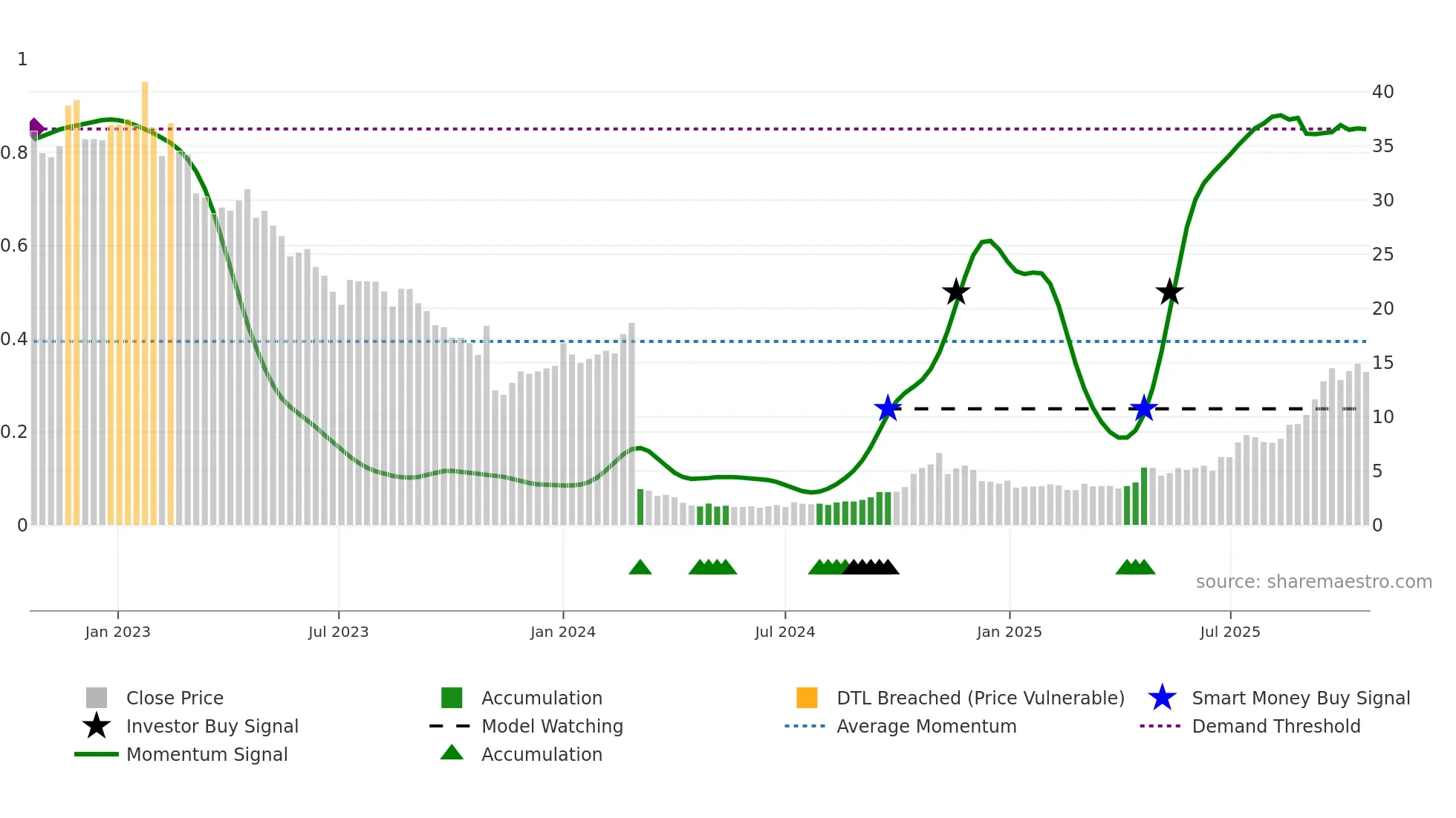 AMLX weekly Smart Money chart
