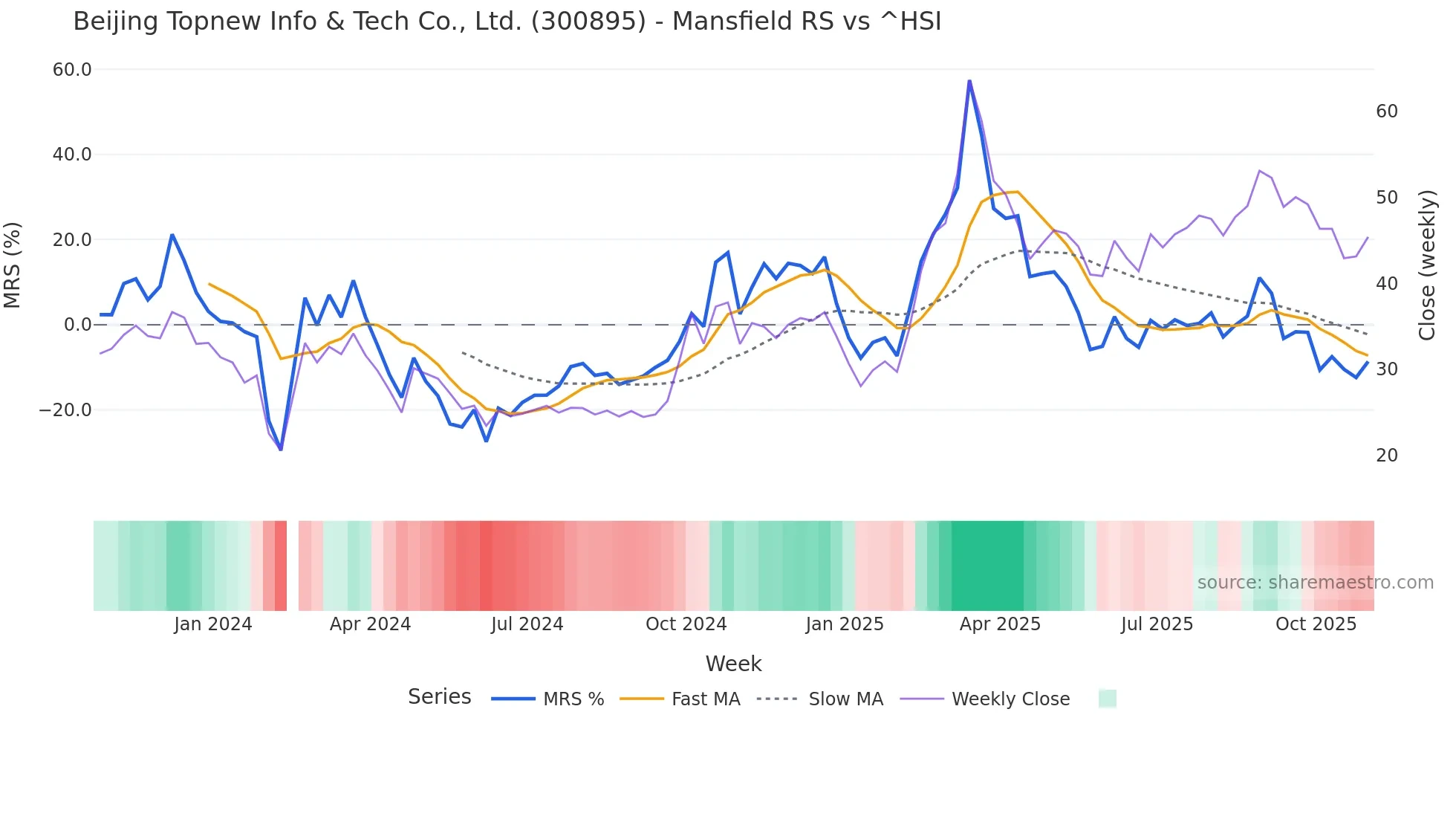 300895 Mansfield Relative Strength chart