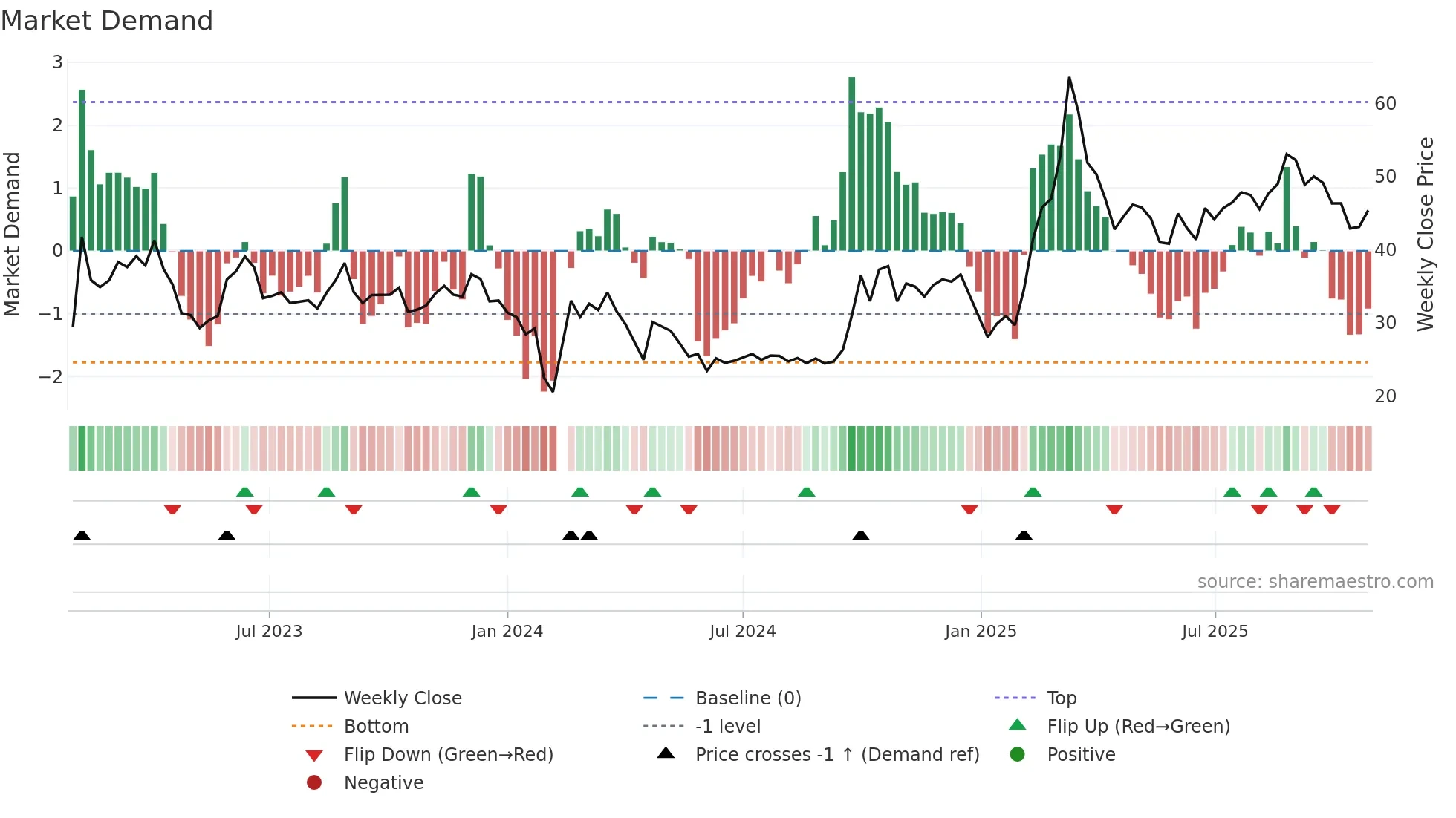 300895 weekly Market Demand chart