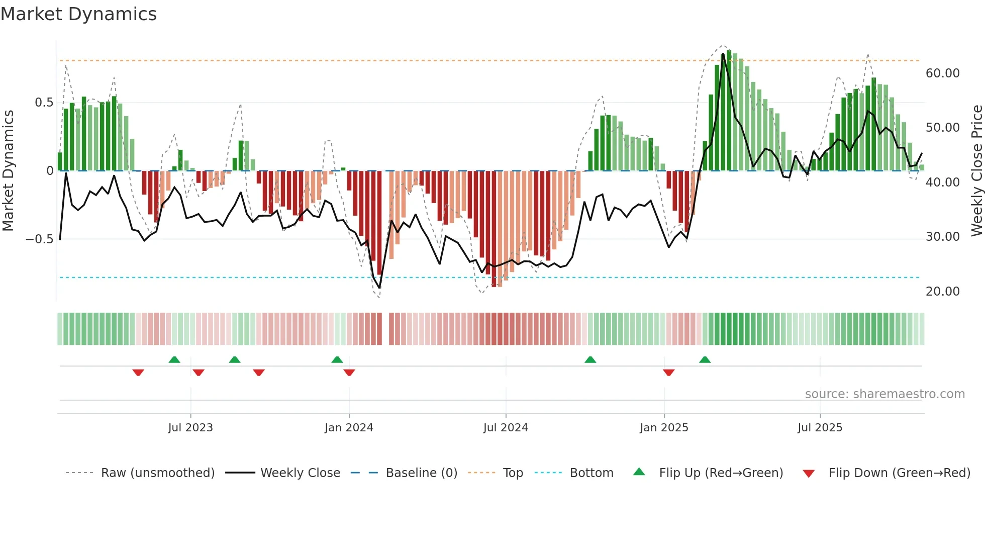 300895 weekly Market Dynamics chart