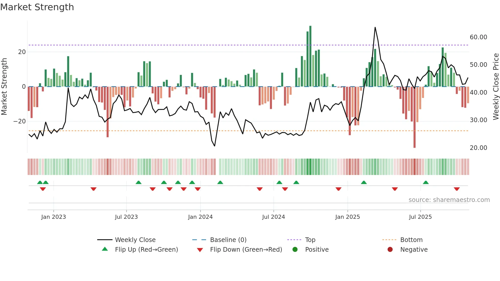 300895 weekly Market Strength chart