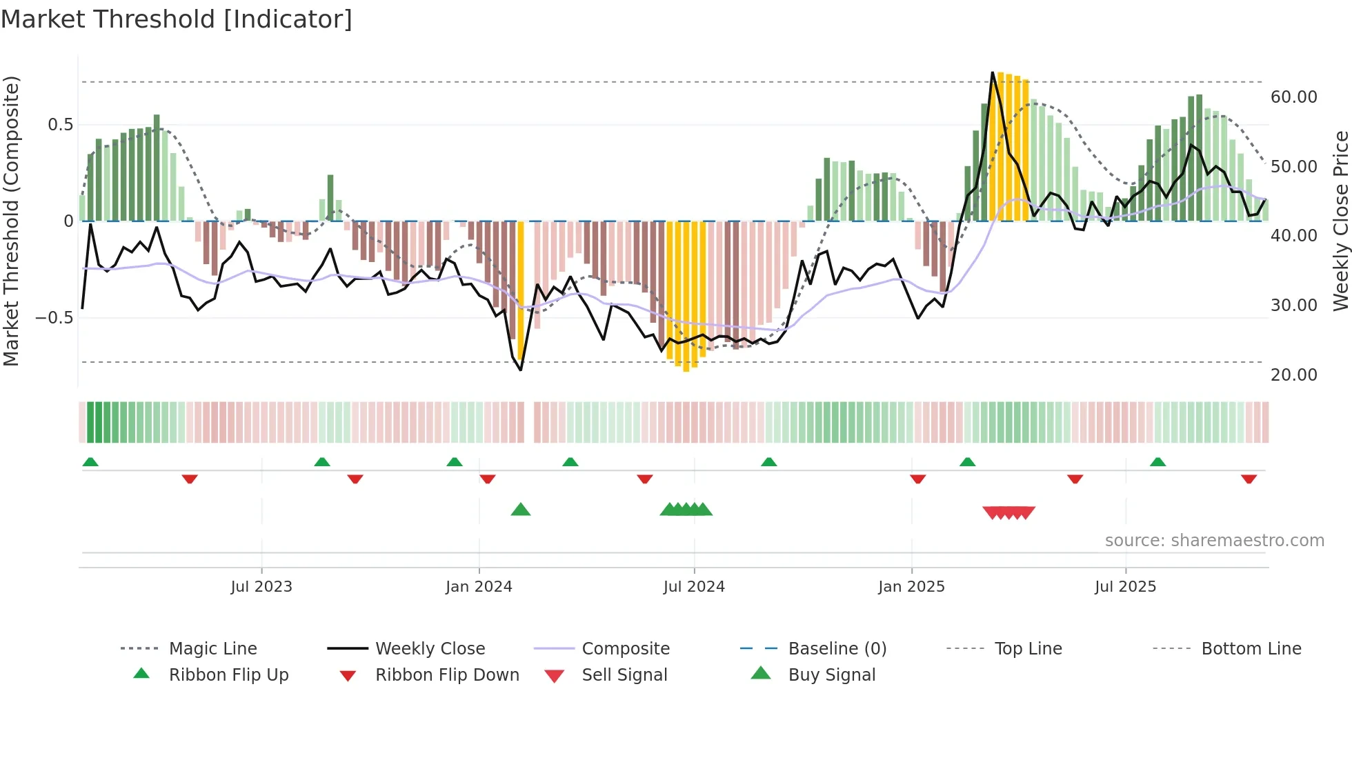 300895 weekly Market Threshold chart