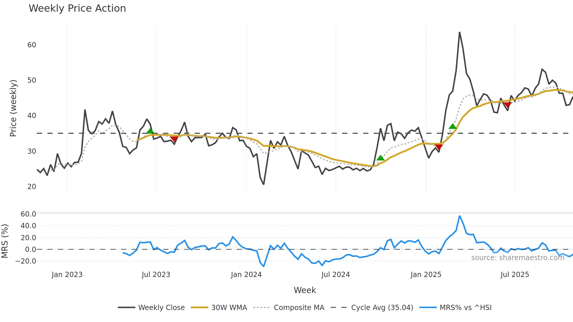300895 weekly Price Action chart, closing 2025-10-27