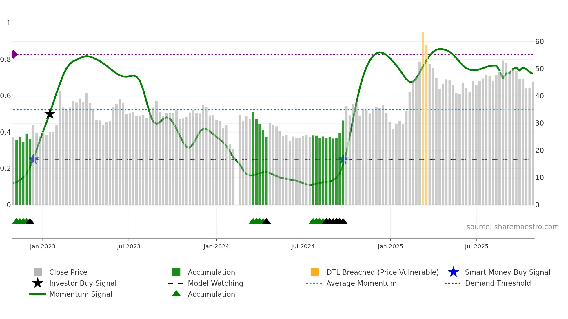 300895 weekly Smart Money chart