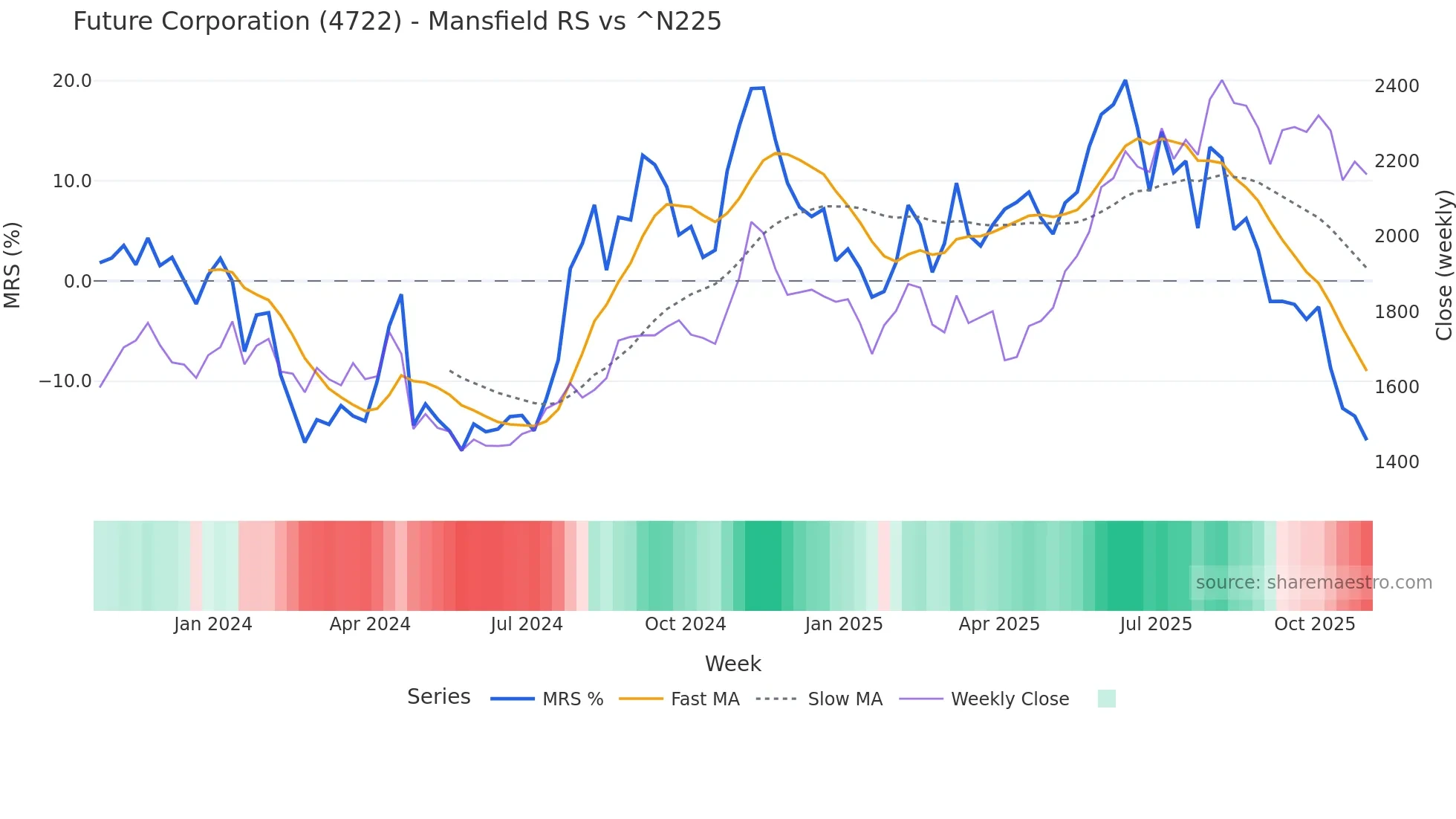 4722 Mansfield Relative Strength chart