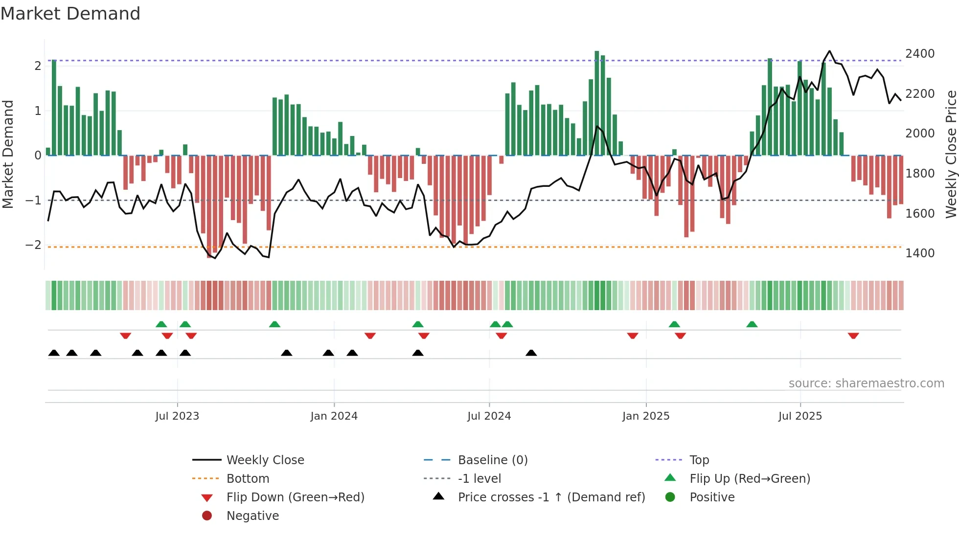 4722 weekly Market Demand chart
