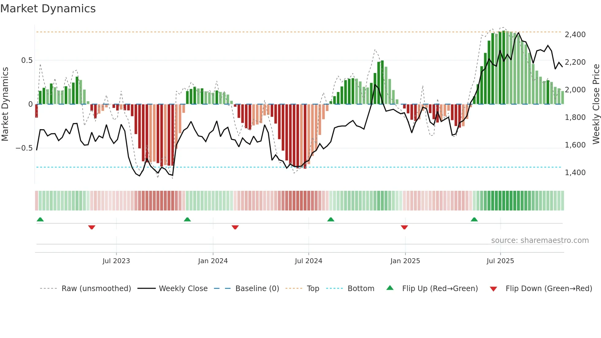 4722 weekly Market Dynamics chart