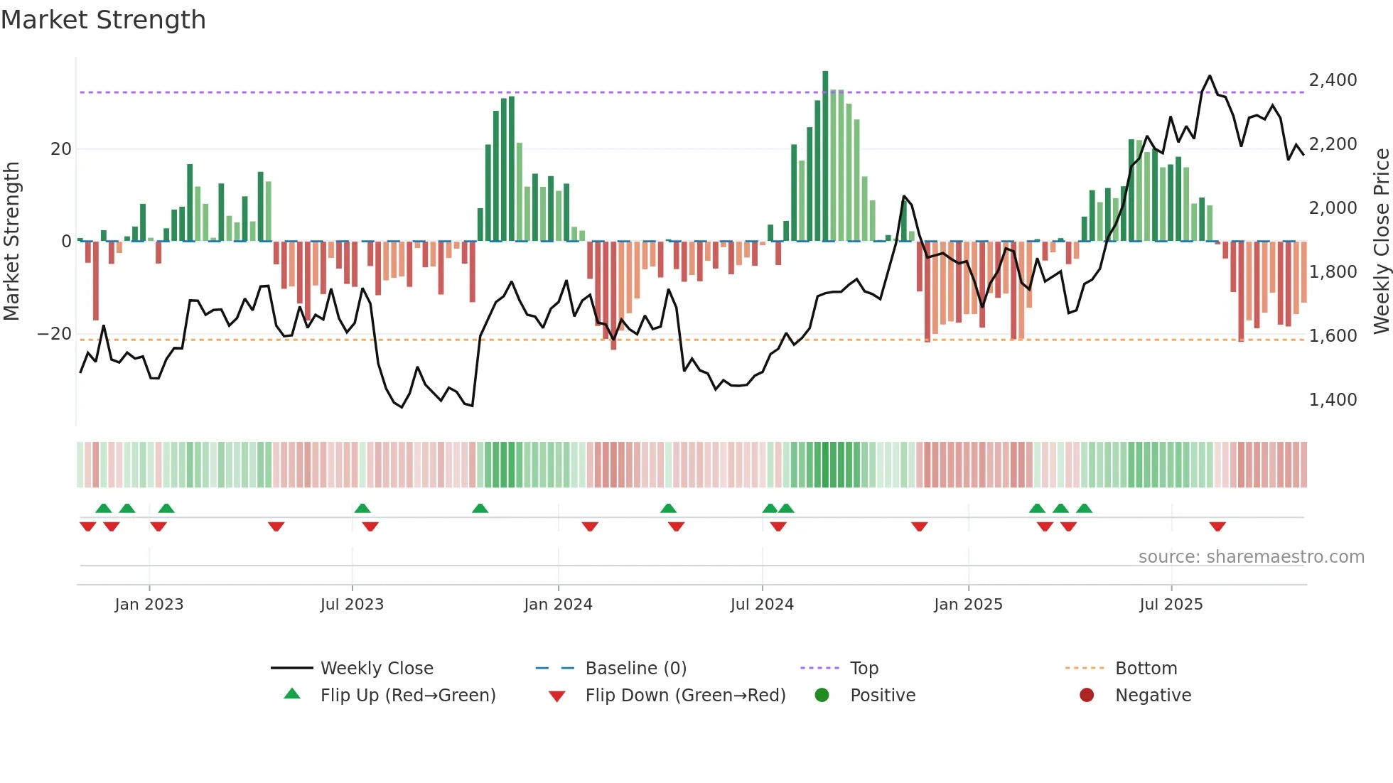 4722 weekly Market Strength chart