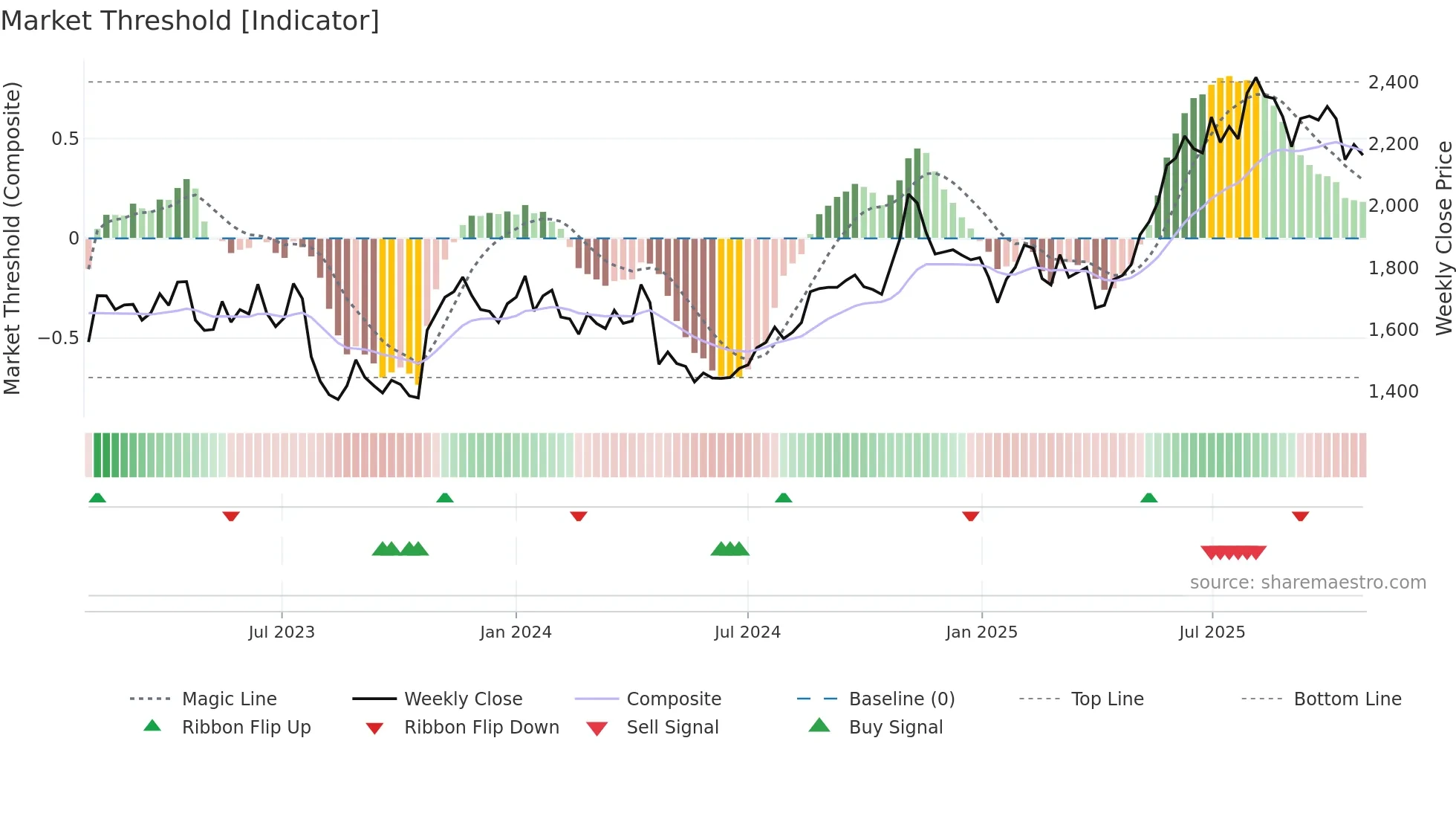 4722 weekly Market Threshold chart