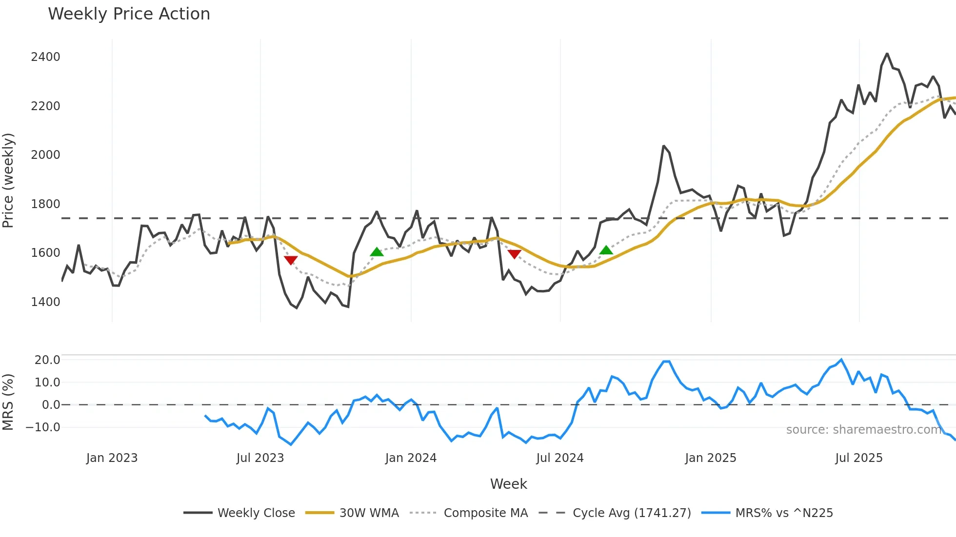 4722 weekly Price Action chart, closing 2025-10-27
