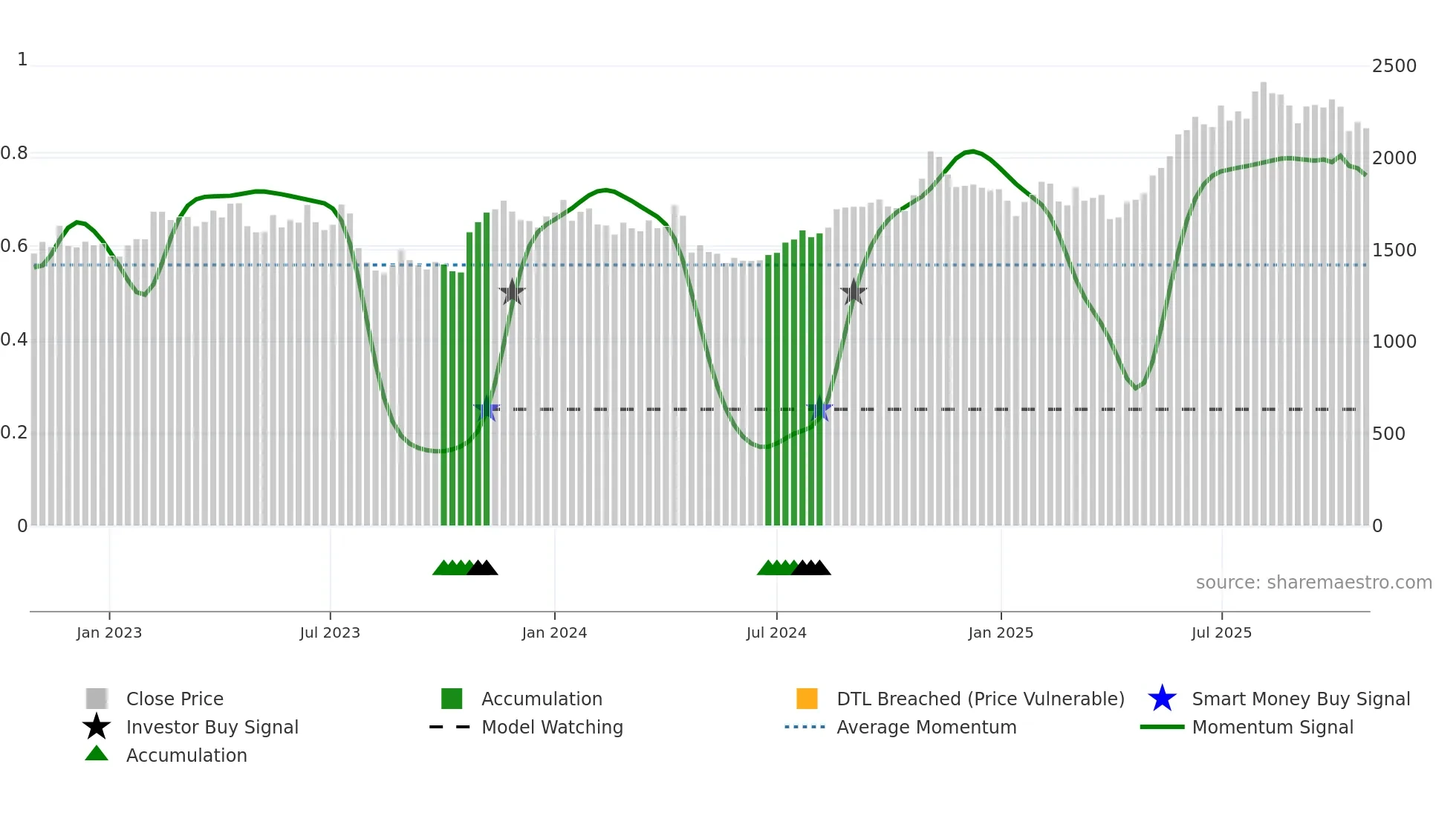 4722 weekly Smart Money chart