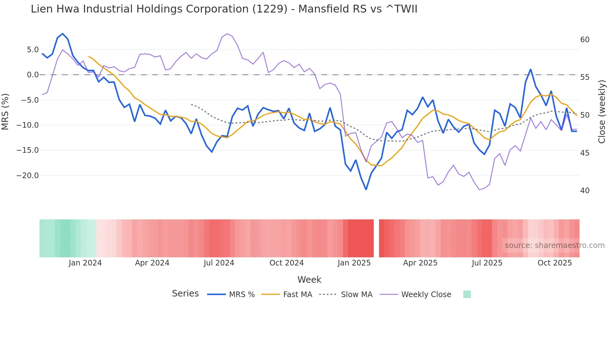 1229 Mansfield Relative Strength chart