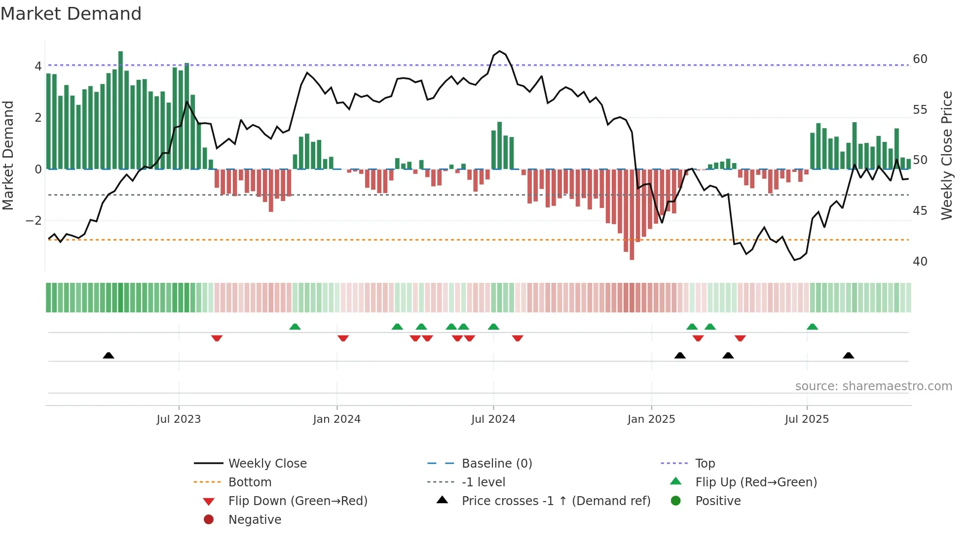 1229 weekly Market Demand chart