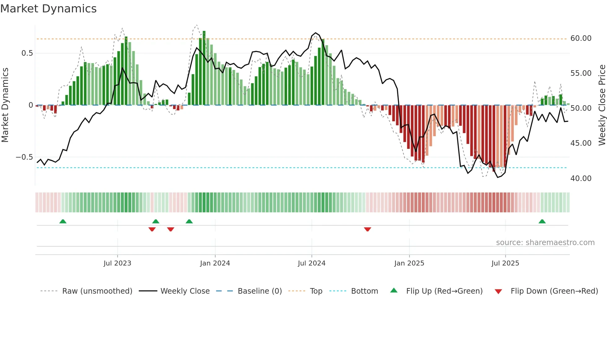 1229 weekly Market Dynamics chart