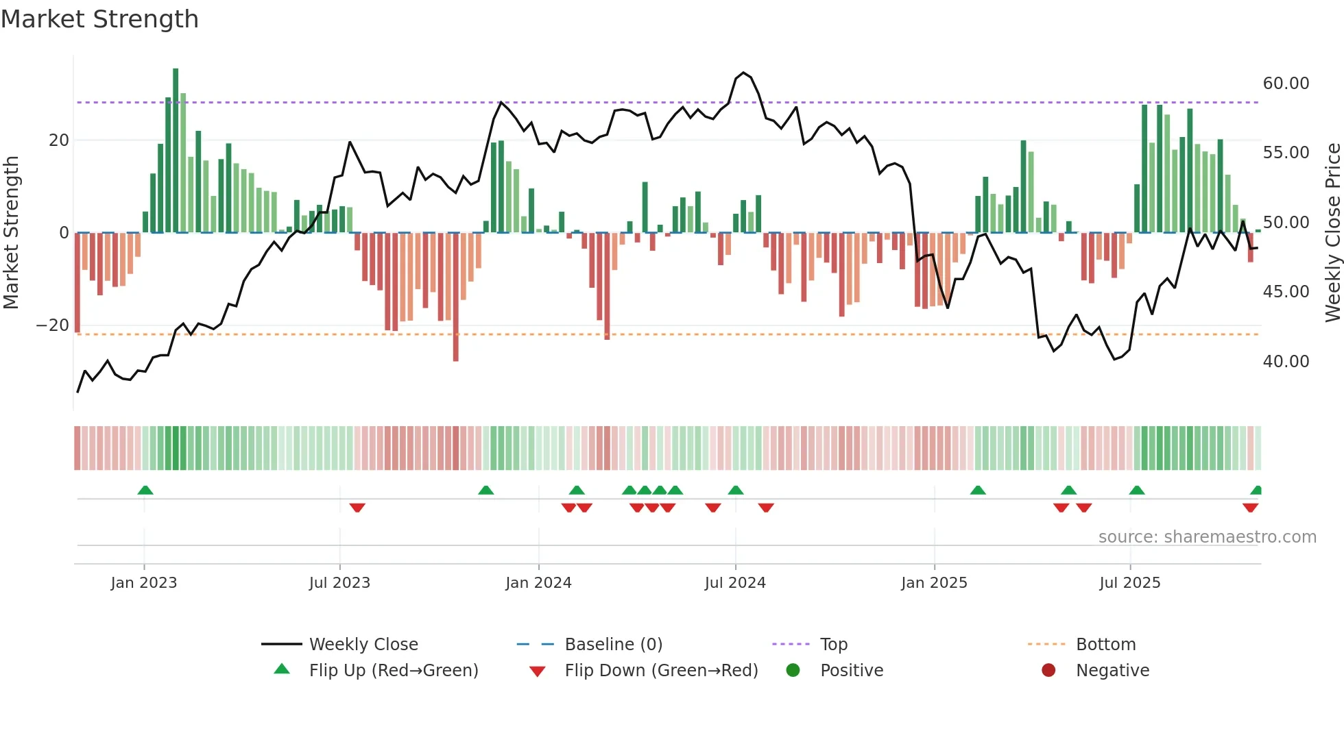 1229 weekly Market Strength chart