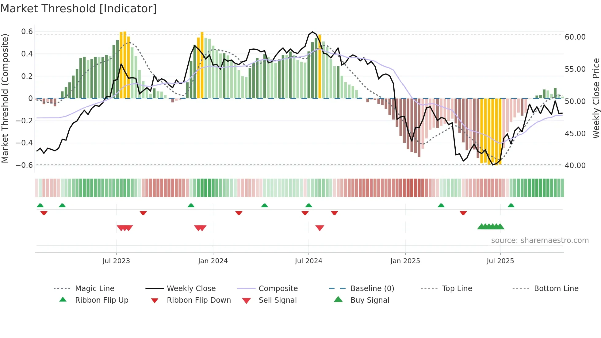 1229 weekly Market Threshold chart