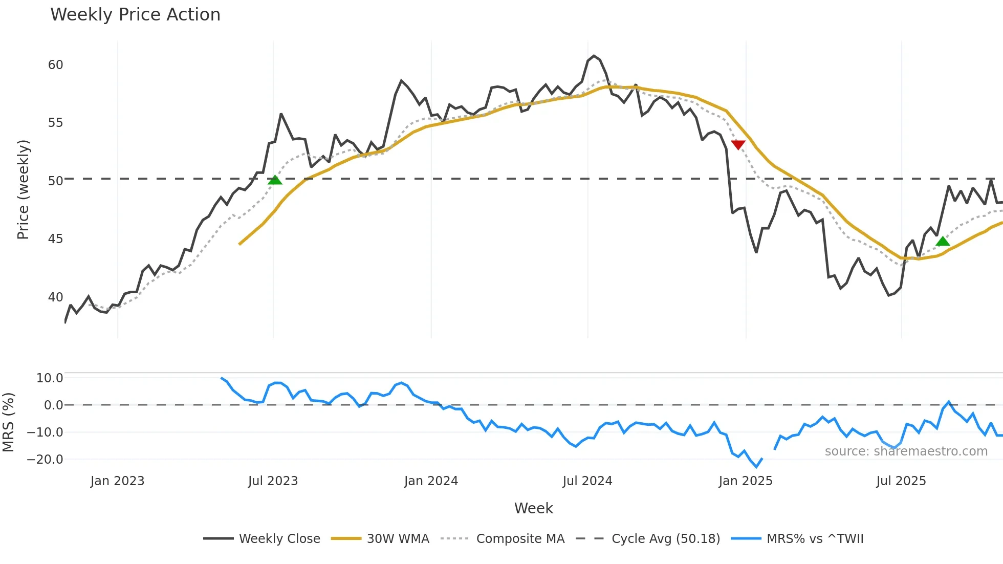 1229 weekly Price Action chart, closing 2025-10-27