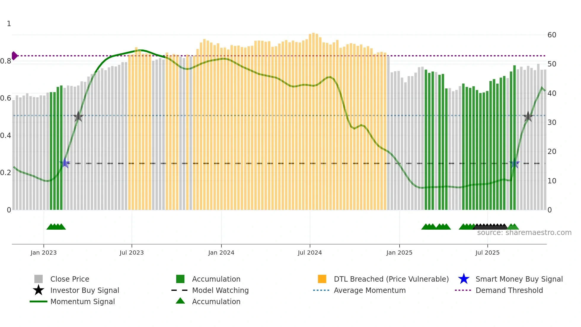 1229 weekly Smart Money chart