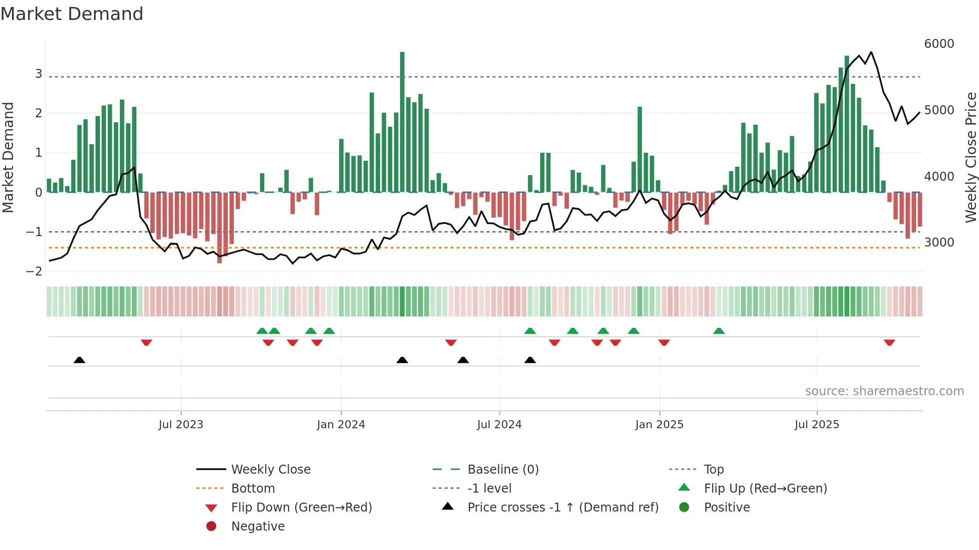 1888 weekly Market Demand chart
