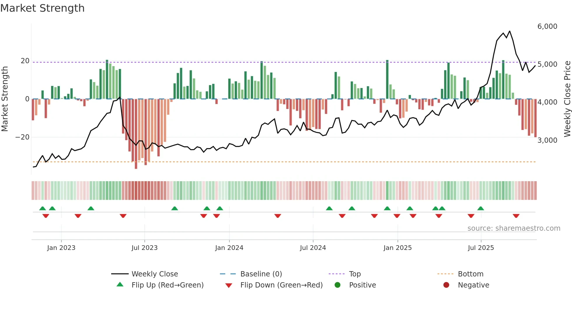 1888 weekly Market Strength chart