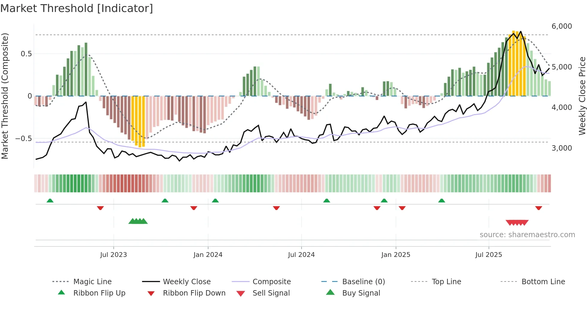 1888 weekly Market Threshold chart
