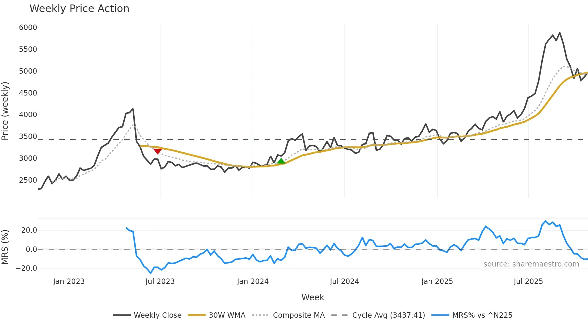 1888 weekly Price Action chart, closing 2025-10-27