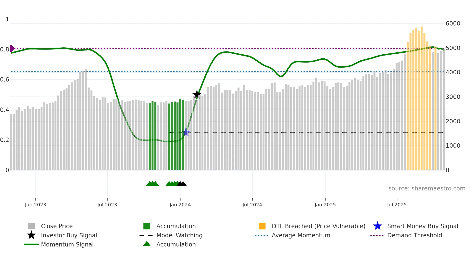 1888 weekly Smart Money chart