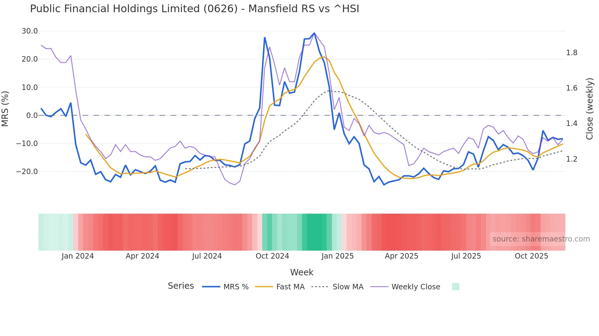 0626 Mansfield Relative Strength chart