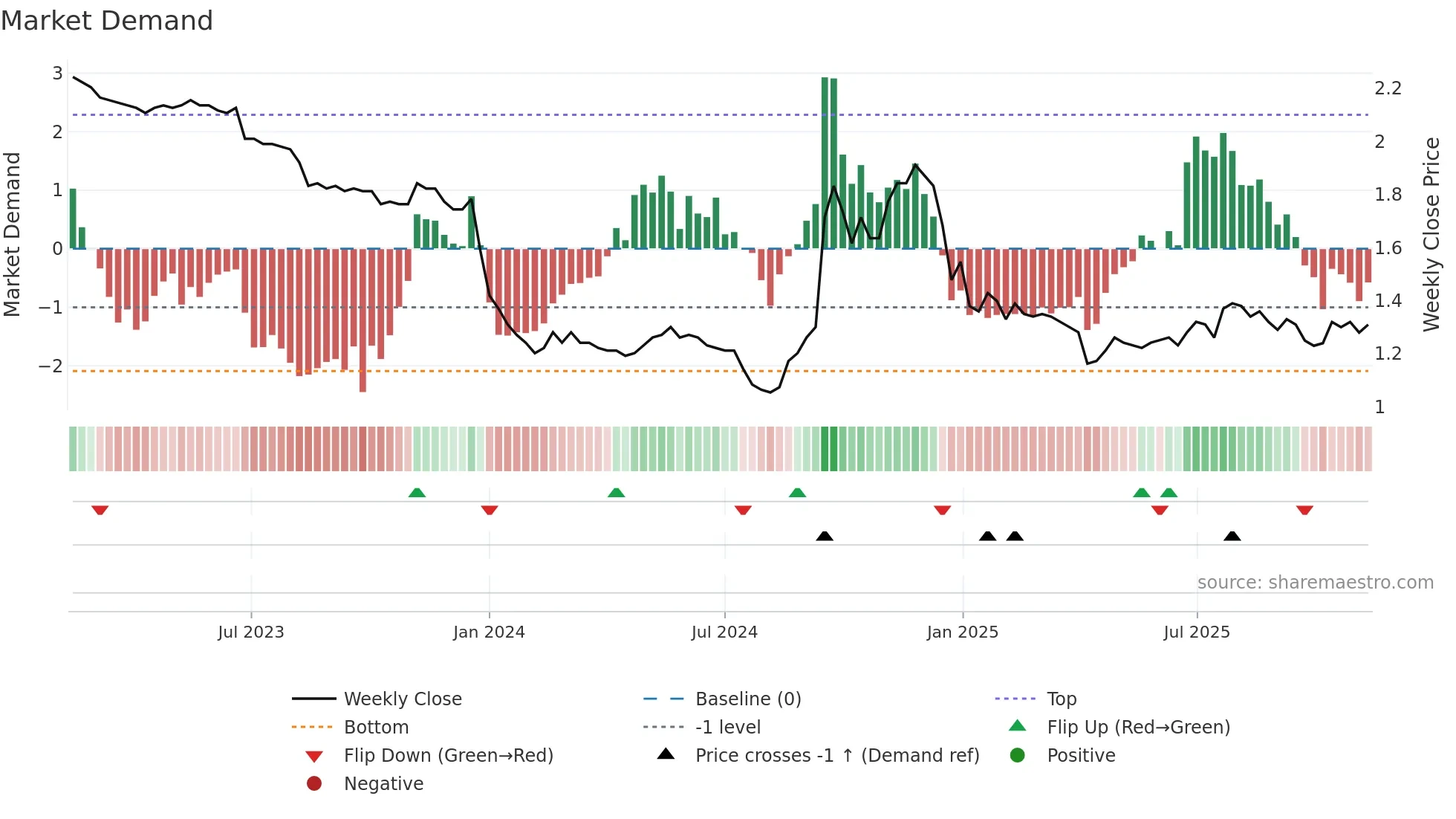 0626 weekly Market Demand chart