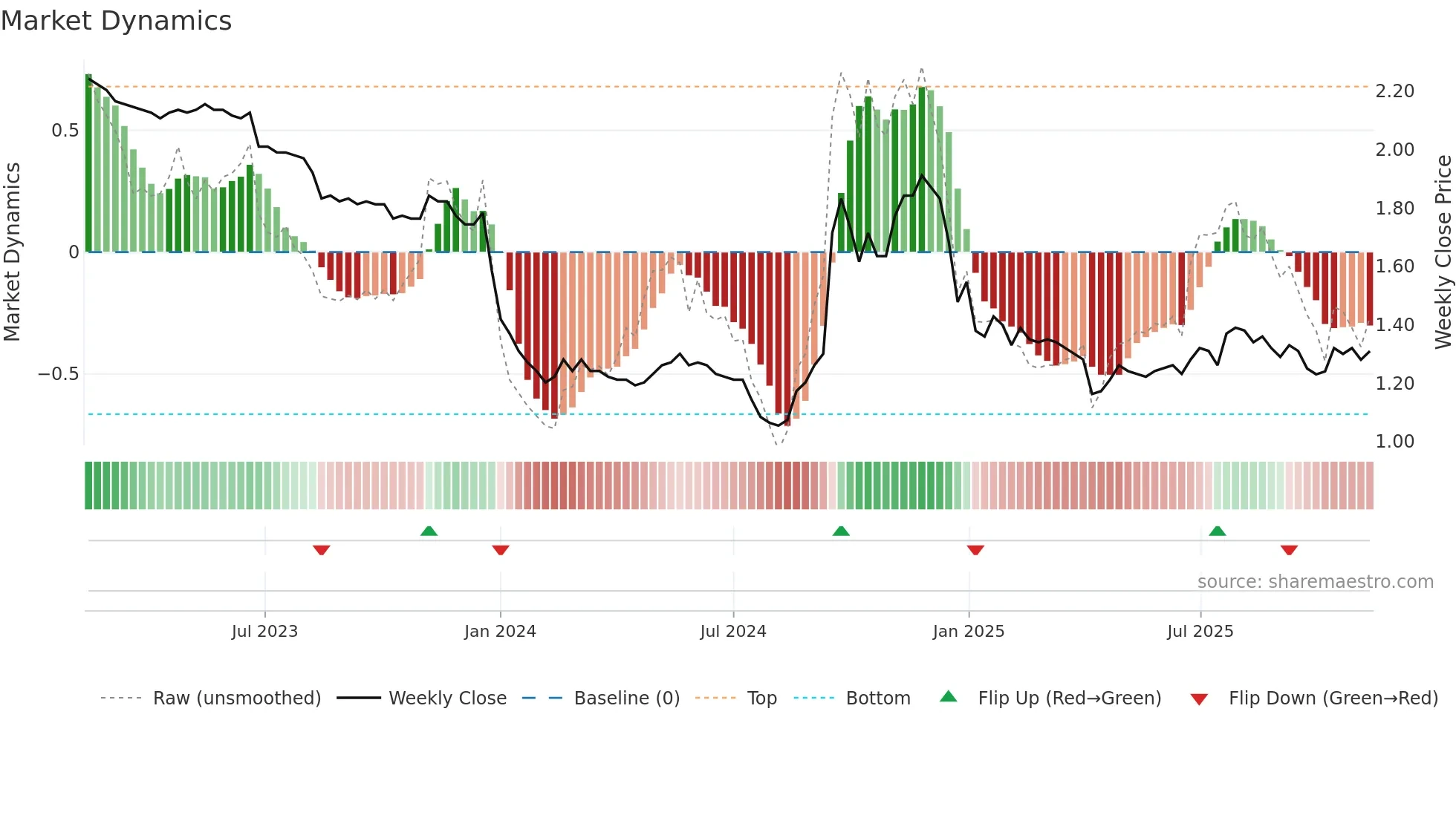 0626 weekly Market Dynamics chart