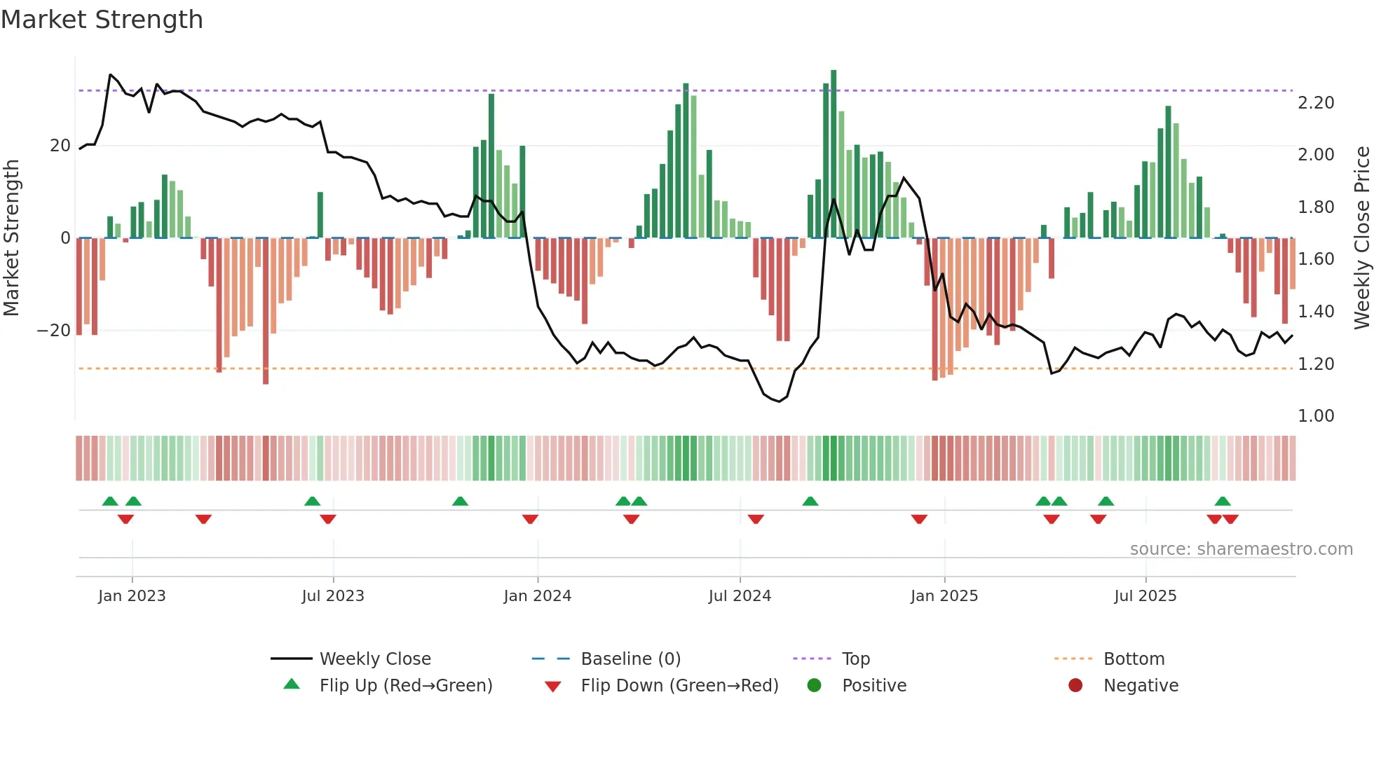 0626 weekly Market Strength chart