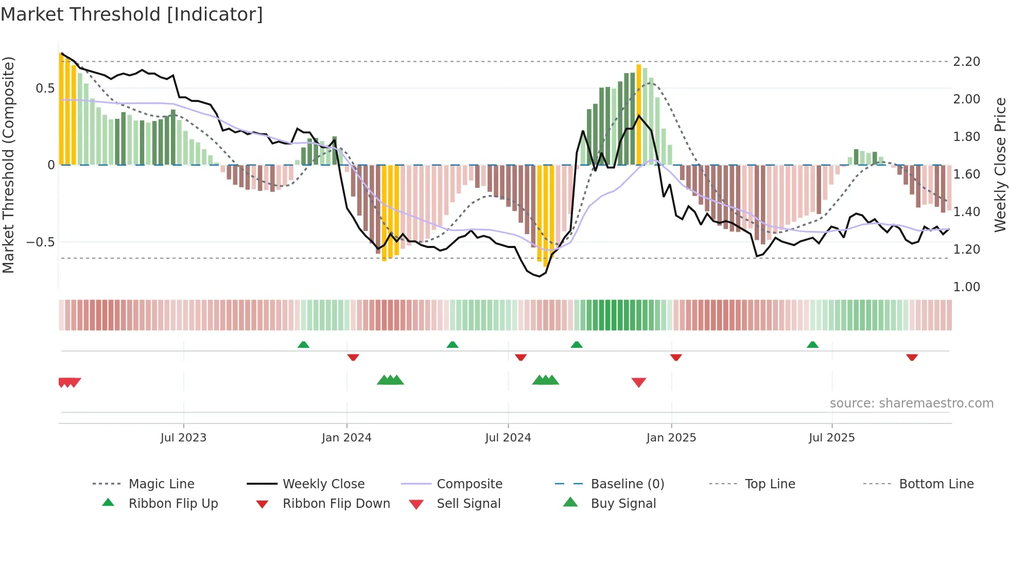 0626 weekly Market Threshold chart